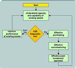 Figure 4. OEE improvement example